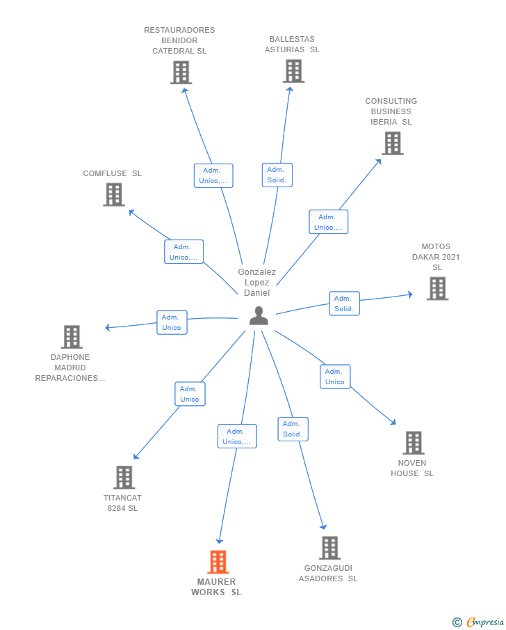 Vinculaciones societarias de MAURER WORKS SL