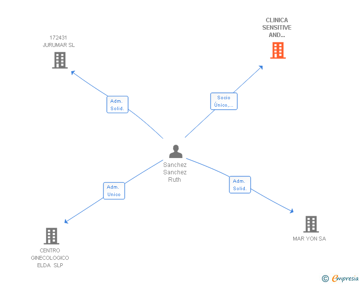 Vinculaciones societarias de CLINICA SENSITIVE AND MODERN RECONSTRUCCION SLP