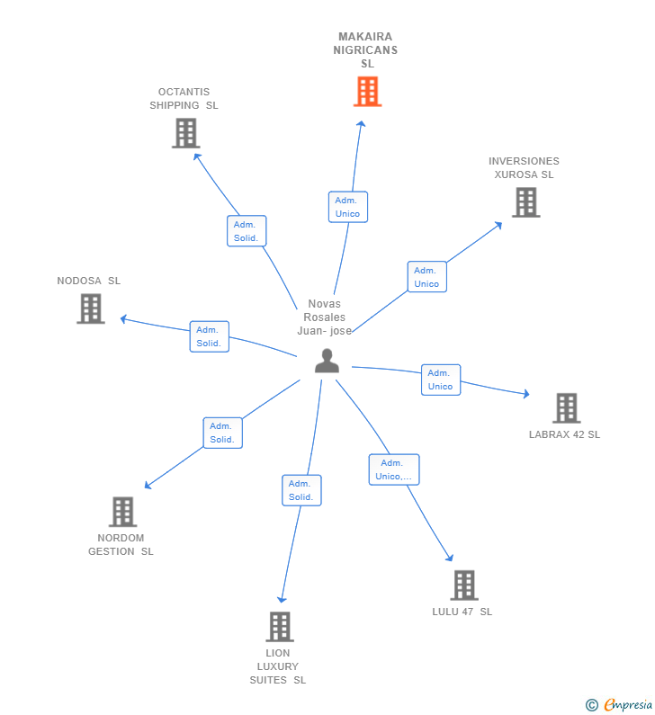 Vinculaciones societarias de MAKAIRA NIGRICANS SL