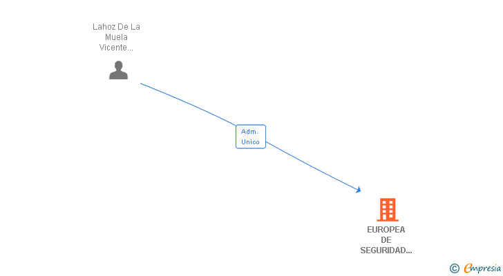 Vinculaciones societarias de EUROPEA DE SEGURIDAD VIAL SL