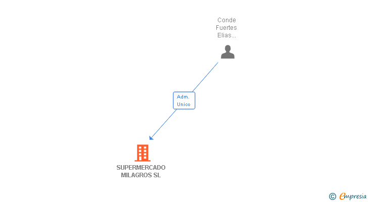 Vinculaciones societarias de SUPERMERCADO MILAGROS SL