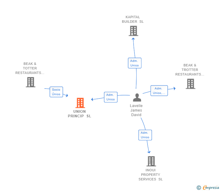 Vinculaciones societarias de UNION PRINCIP SL