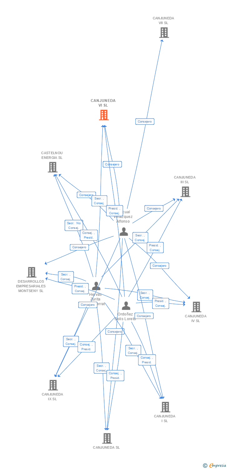 Vinculaciones societarias de CANJUNEDA VI SL