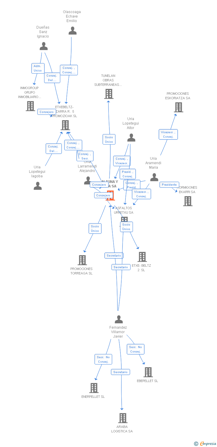 Vinculaciones societarias de ALTUNA Y URIA SA