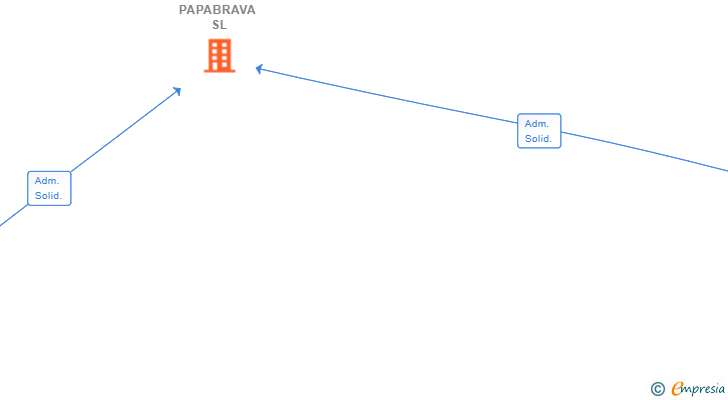 Vinculaciones societarias de PAPABRAVA SL