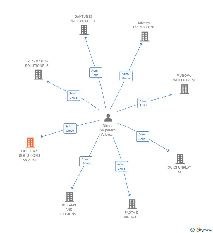 Vinculaciones societarias de INTEGRA SOLUTIONS S&V SL