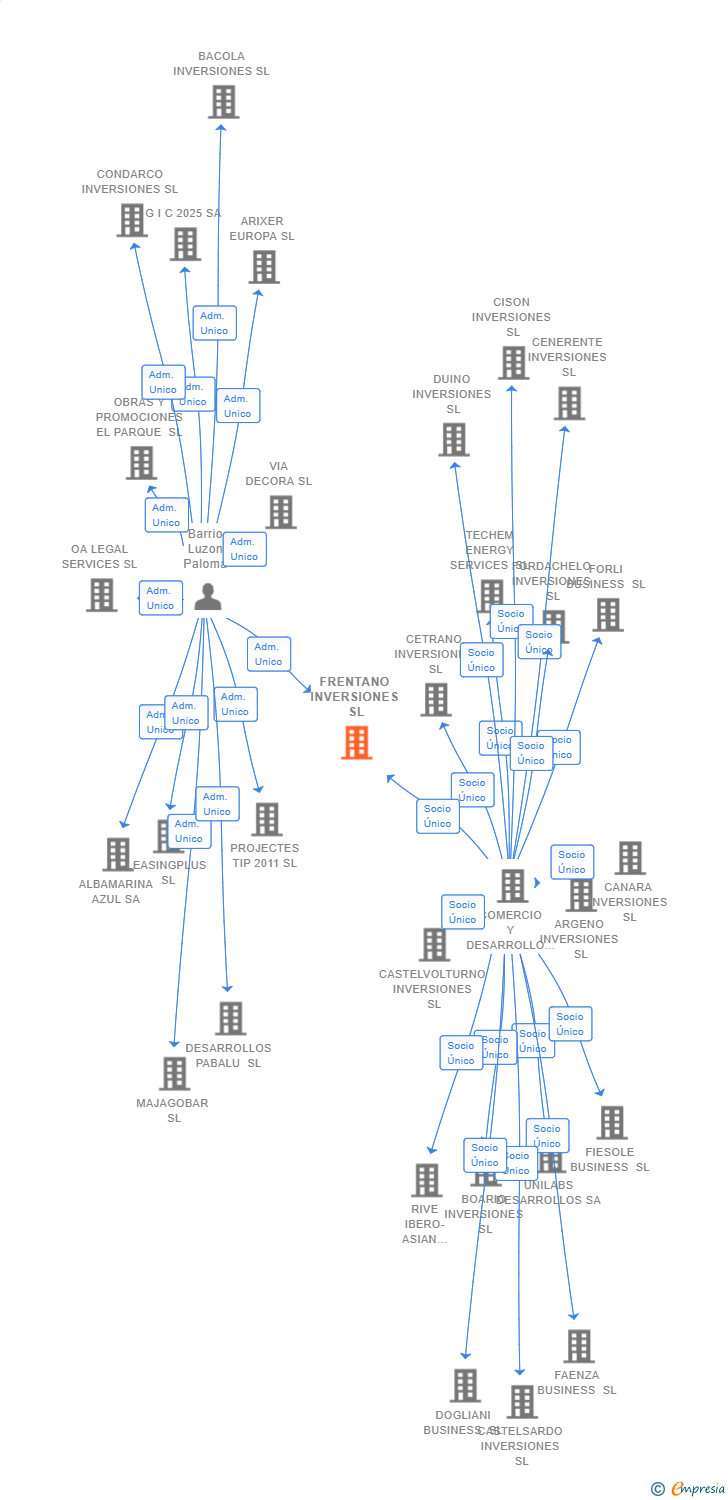 Vinculaciones societarias de FRENTANO INVERSIONES SL