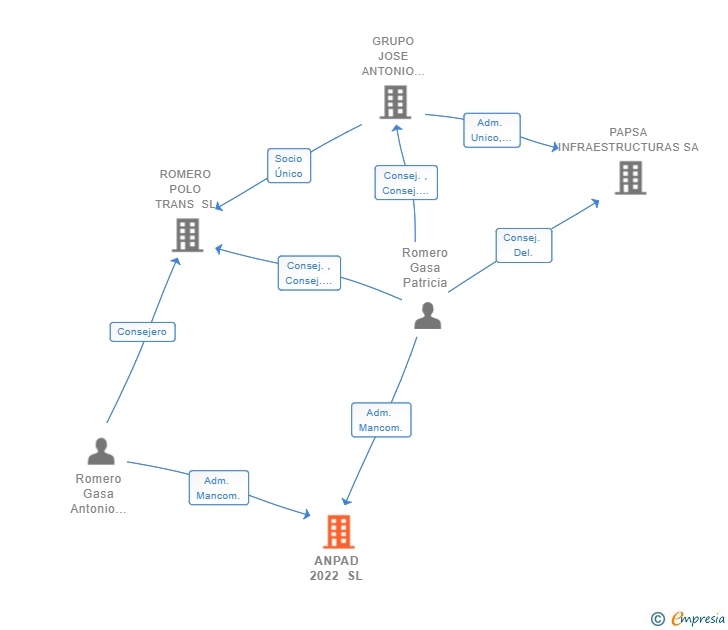 Vinculaciones societarias de ANPAD 2022 SL