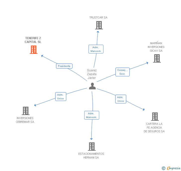 Vinculaciones societarias de TENERIFE 2 CAPITAL SL
