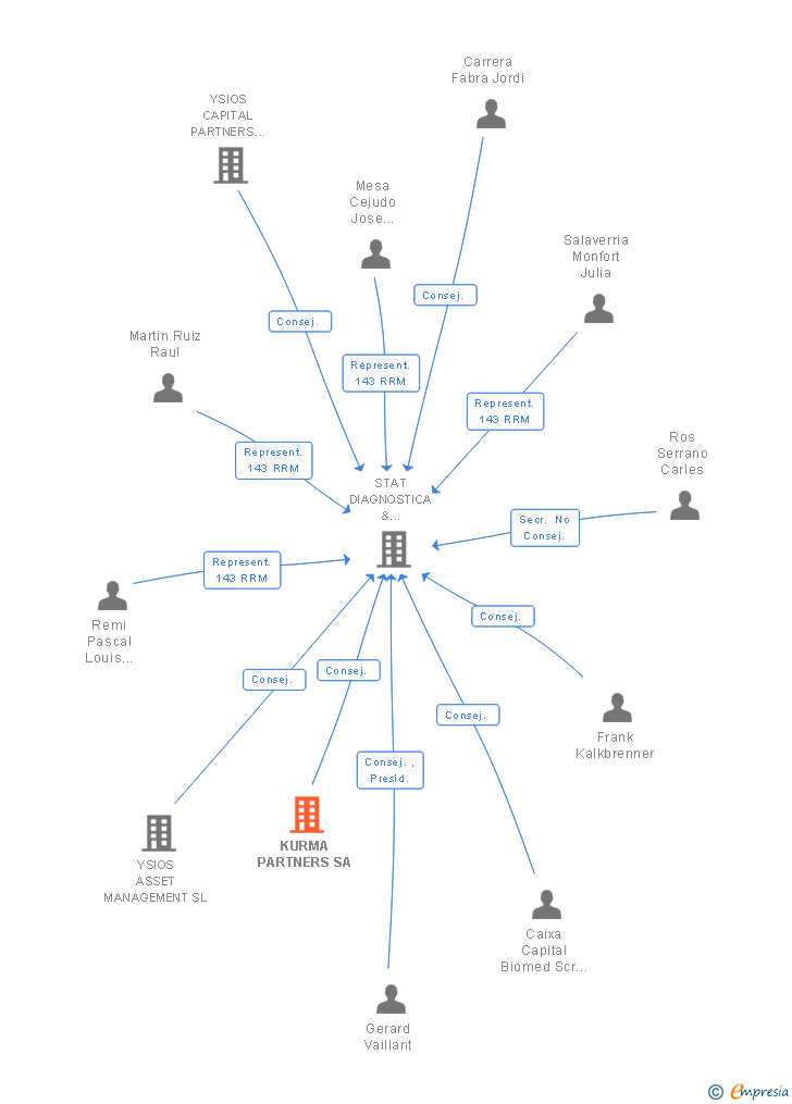 Vinculaciones societarias de KURMA PARTNERS SA
