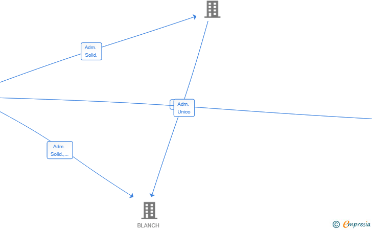 Vinculaciones societarias de LEASE SOLUTIONS SL