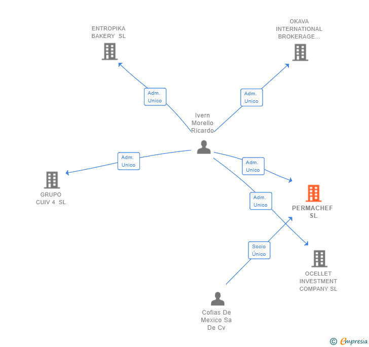 Vinculaciones societarias de PERMACHEF SL