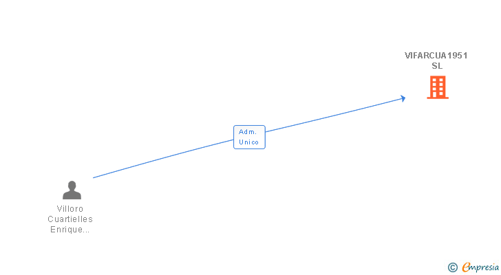 Vinculaciones societarias de VIFARCUA1951 SL
