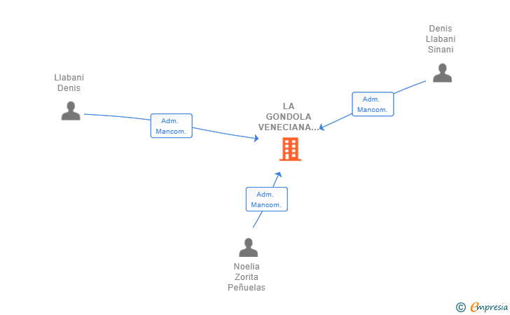 Vinculaciones societarias de LA GONDOLA VENECIANA SL