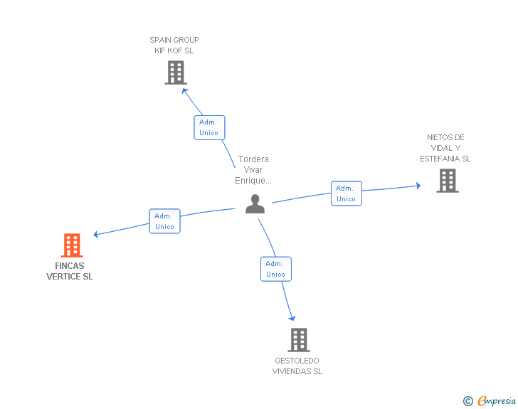 Vinculaciones societarias de FINCAS VERTICE SL