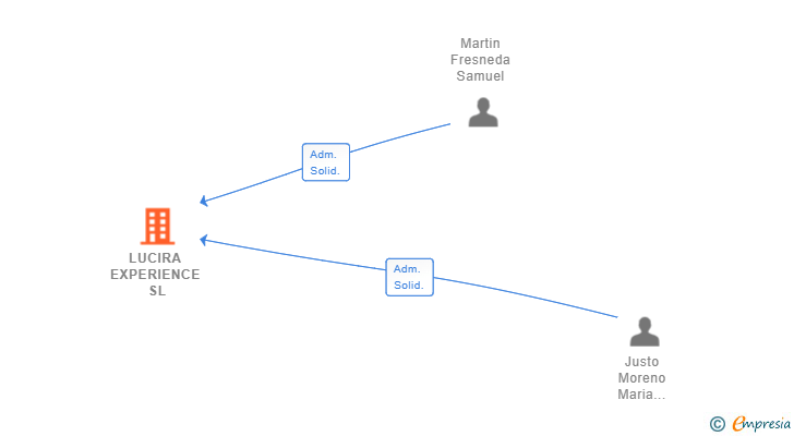 Vinculaciones societarias de LUCIRA EXPERIENCE SL
