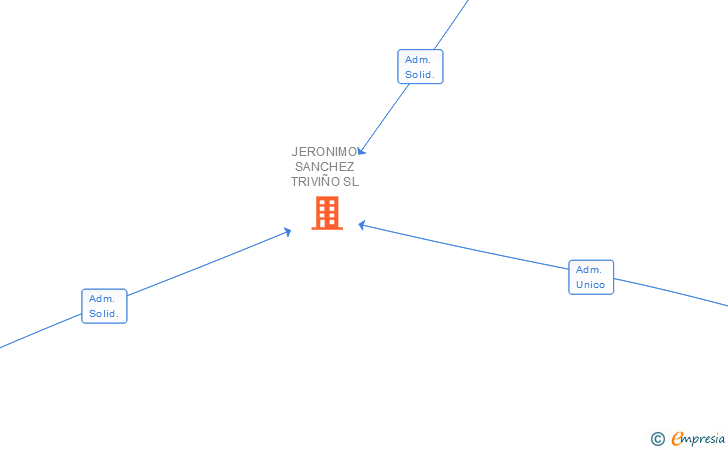 Vinculaciones societarias de JERONIMO SANCHEZ TRIVIÑO SL