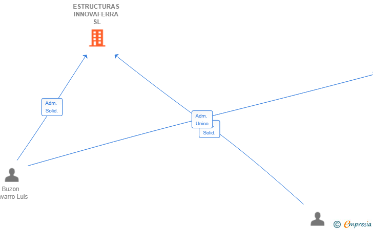 Vinculaciones societarias de ESTRUCTURAS INNOVAFERRA SL