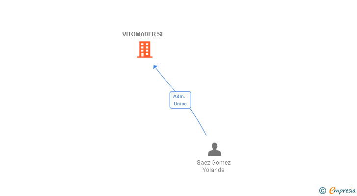 Vinculaciones societarias de VITOMADER SL