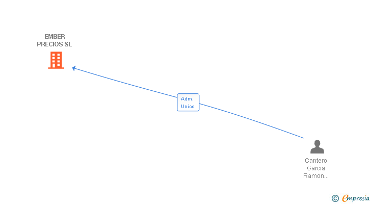 Vinculaciones societarias de EMBER PRECIOS SL