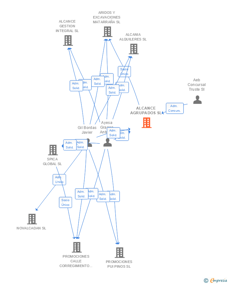 Vinculaciones societarias de ALCANCE AGRUPADOS SL