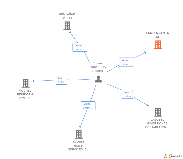 Vinculaciones societarias de FARINASANTA SL
