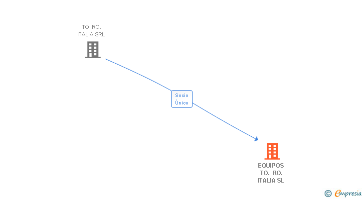 Vinculaciones societarias de EQUIPOS TO. RO. ITALIA SL