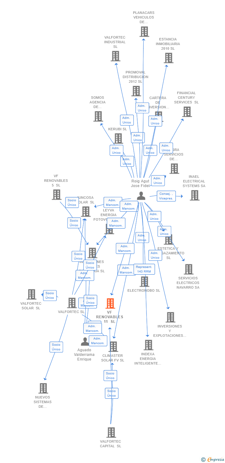 Vinculaciones societarias de VF RENOVABLES 11 SL