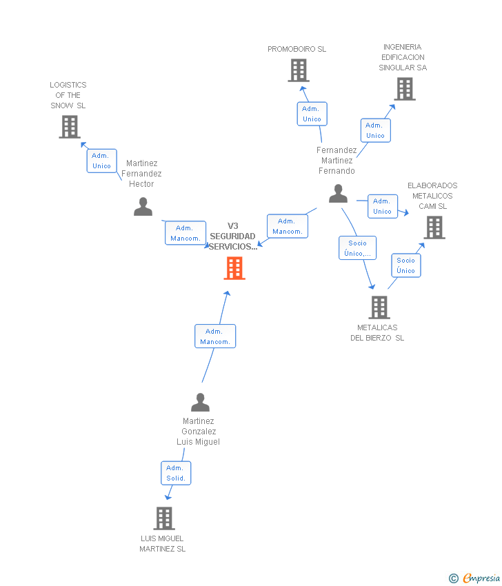 Vinculaciones societarias de V3 SEGURIDAD SERVICIOS Y SUMINISTROS SL