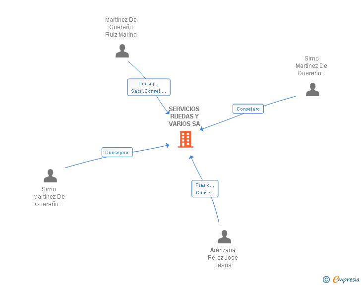 Vinculaciones societarias de SERVICIOS RUEDAS Y VARIOS SA
