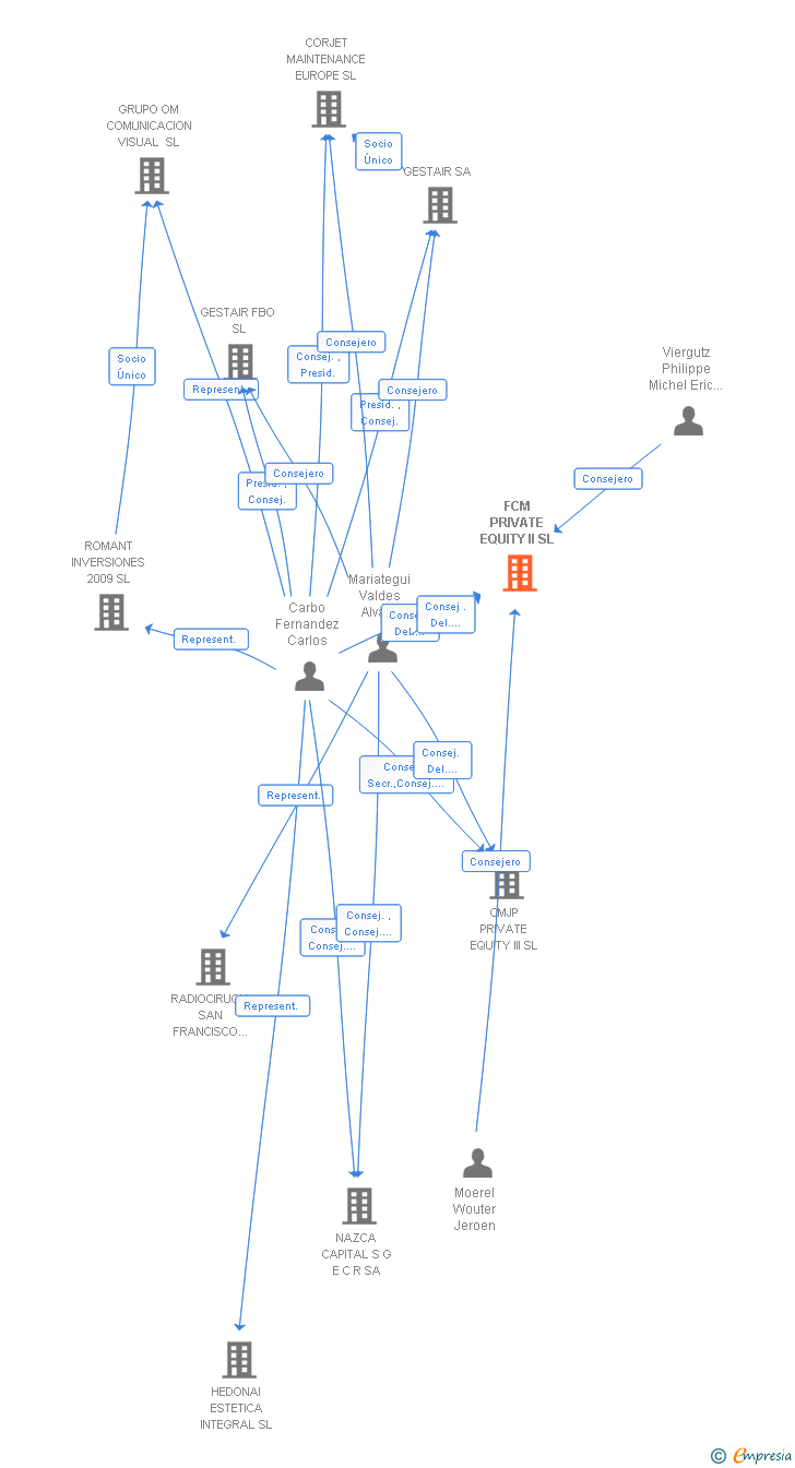Vinculaciones societarias de FCM PRIVATE EQUITY II SL