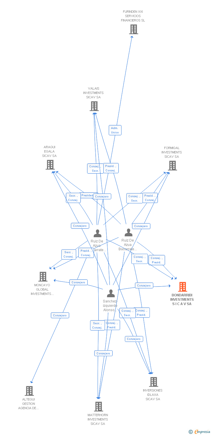 Vinculaciones societarias de BONDARRIBI INVESTMENTS S I C A V SA