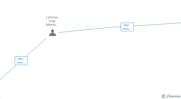 Vinculaciones societarias de WORKTAP SL