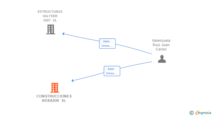 Vinculaciones societarias de CONSTRUCCIONES ROXADRI SL
