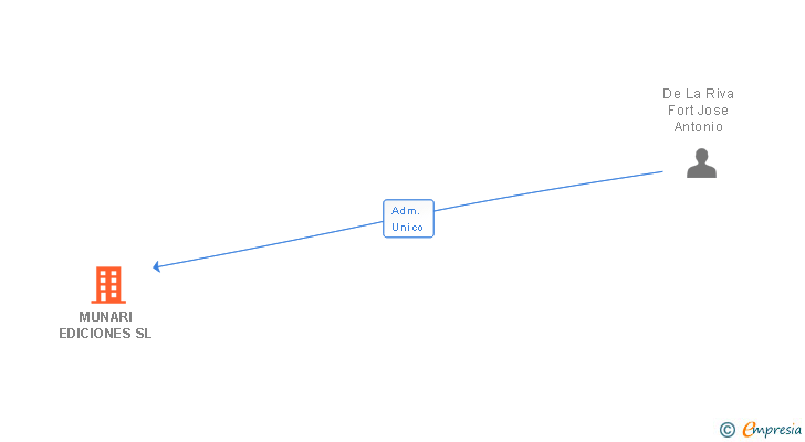 Vinculaciones societarias de MUNARI EDICIONES SL