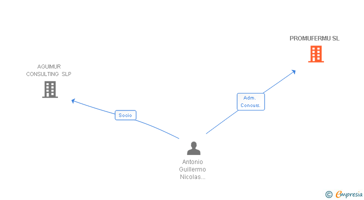 Vinculaciones societarias de PROMUFERMU SL