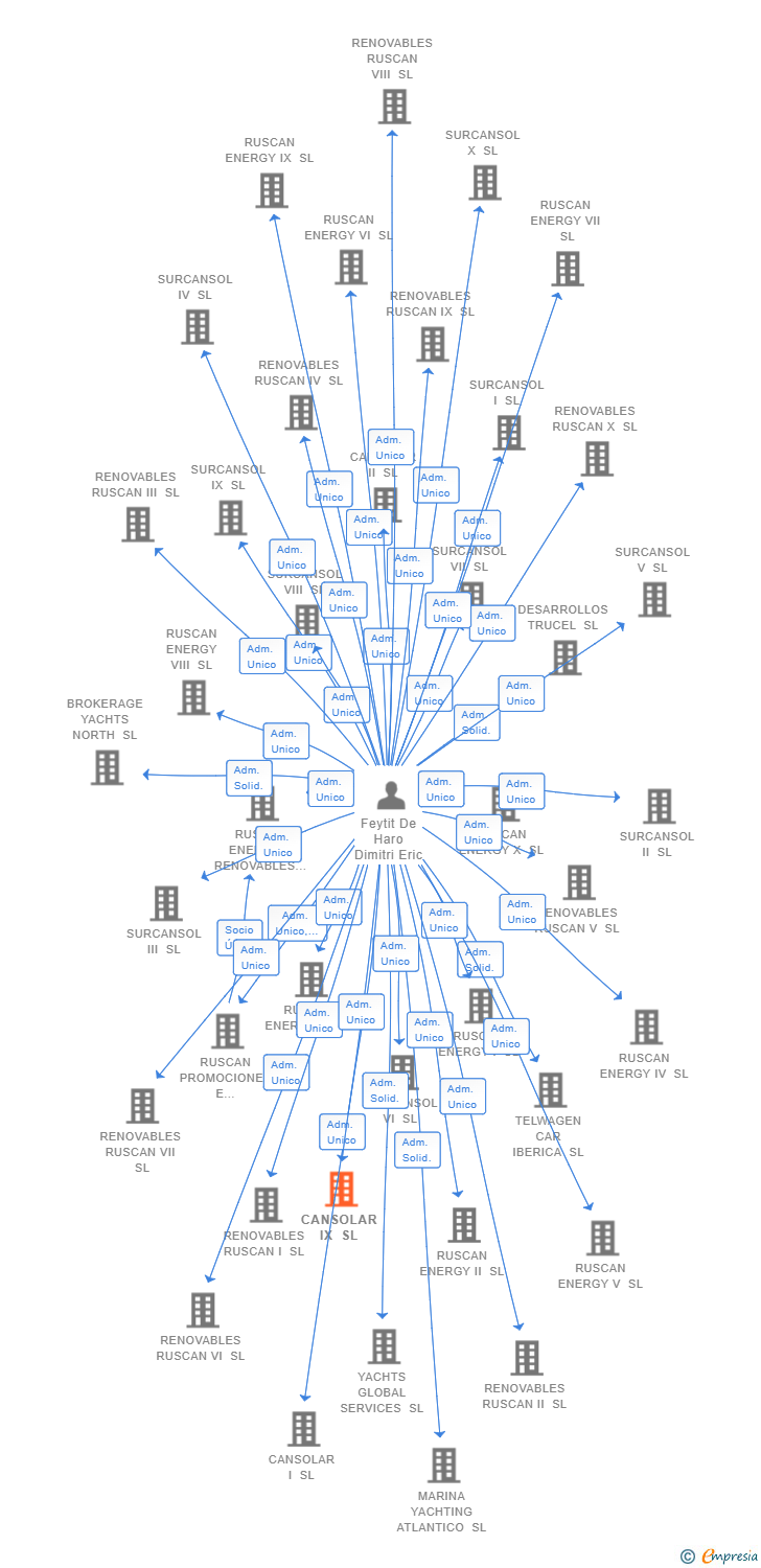 Vinculaciones societarias de CANSOLAR IX SL