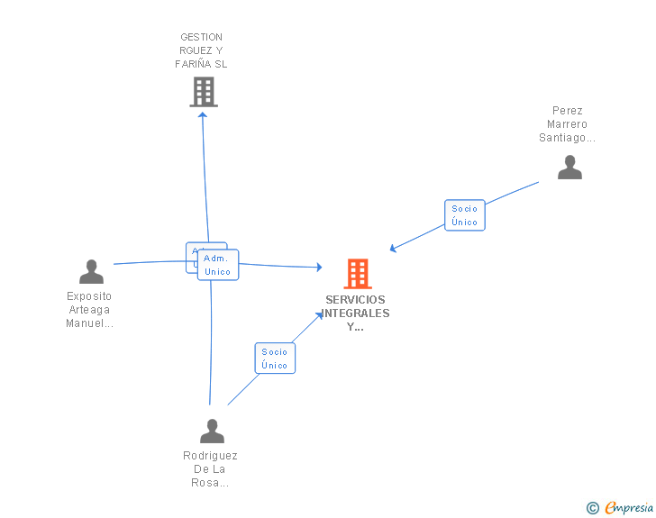 Vinculaciones societarias de SERVICIOS INTEGRALES Y DIVERSOS DE TENERIFE SL