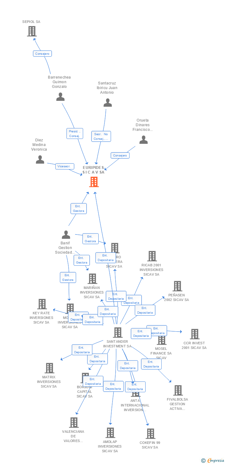 Vinculaciones societarias de EURIPIDES S I C A V SA
