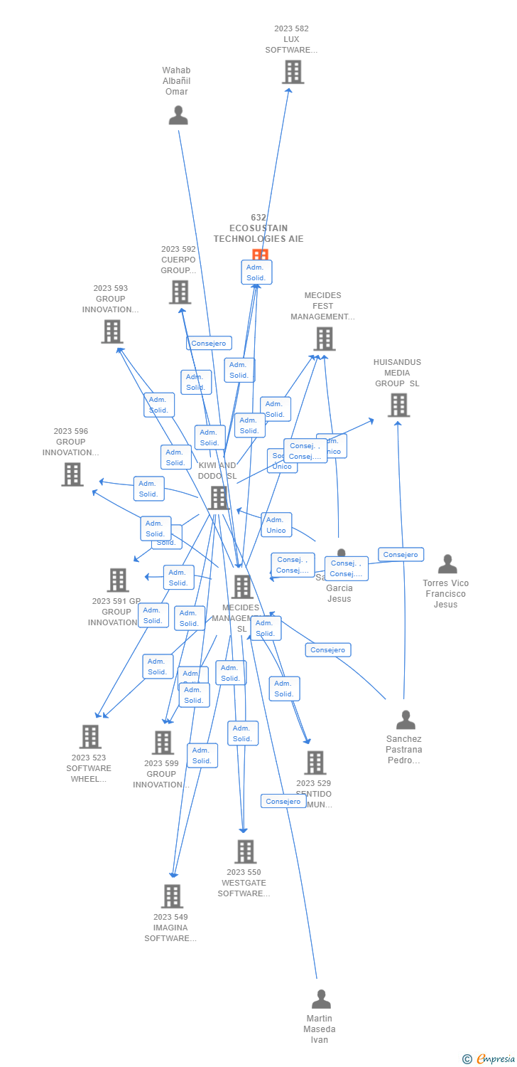 Vinculaciones societarias de 632 ECOSUSTAIN TECHNOLOGIES AIE (EXTINGUIDA)