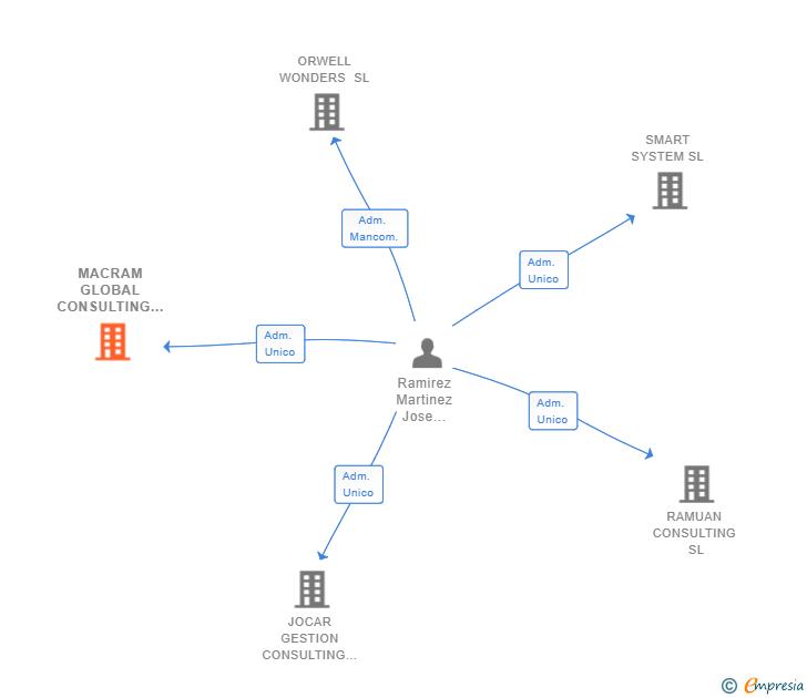 Vinculaciones societarias de MACRAM GLOBAL CONSULTING SL
