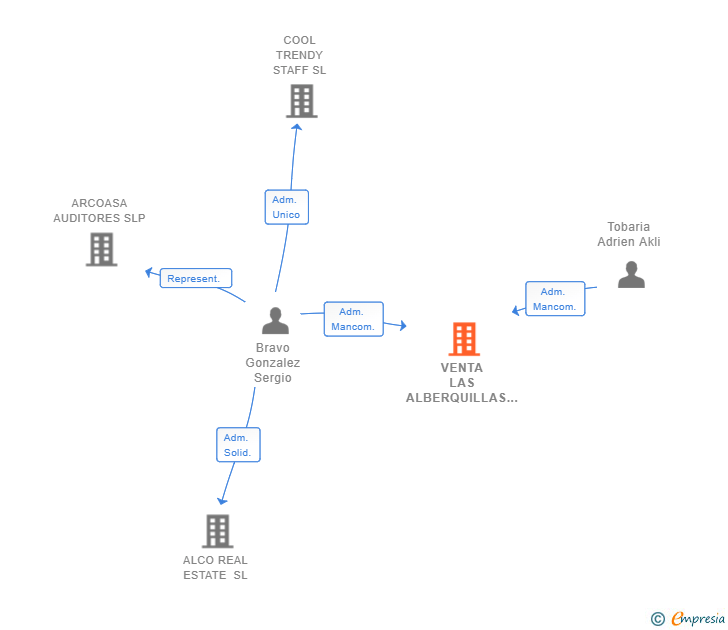Vinculaciones societarias de VENTA LAS ALBERQUILLAS SL