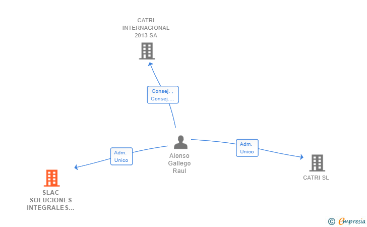 Vinculaciones societarias de SLAC SOLUCIONES INTEGRALES SL