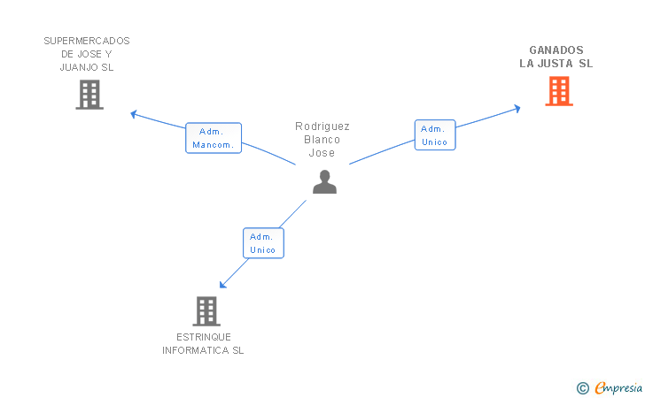 Vinculaciones societarias de GANADOS LA JUSTA SL