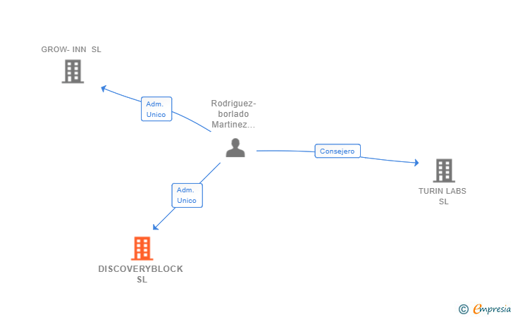 Vinculaciones societarias de DISCOVERYBLOCK SL
