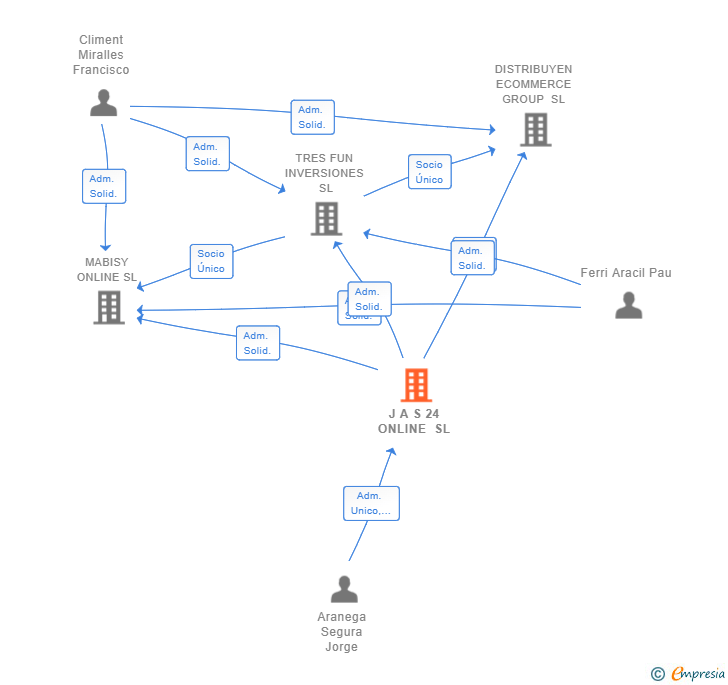 Vinculaciones societarias de J A S 24 ONLINE SL