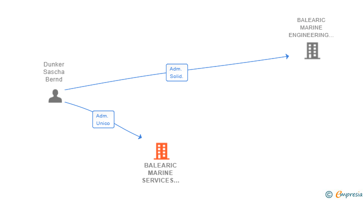 Vinculaciones societarias de BALEARIC MARINE SERVICES BY SASCHA DUNKER SL