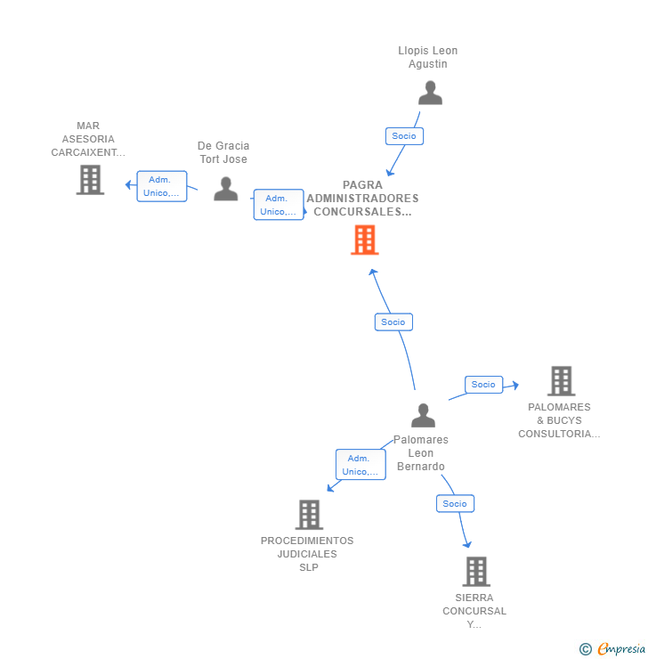 Vinculaciones societarias de PAGRA ADMINISTRADORES CONCURSALES SLP