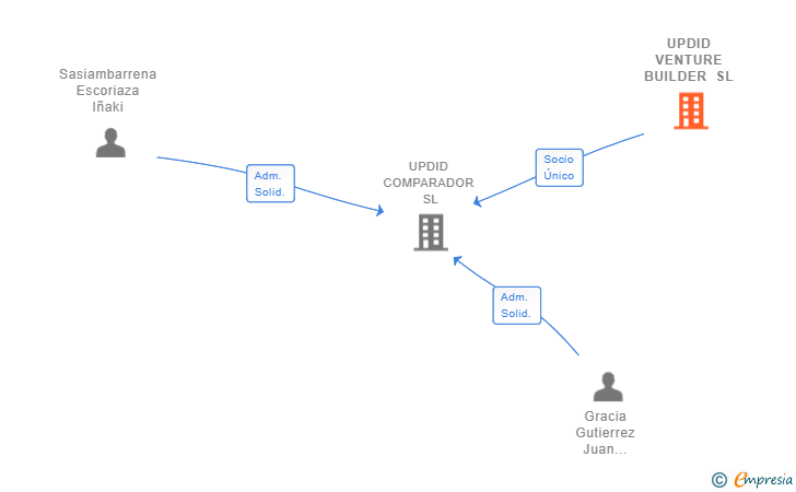 Vinculaciones societarias de UPDID VENTURE BUILDER SL