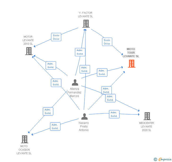 Vinculaciones societarias de MOTO TOUR LEVANTE SL